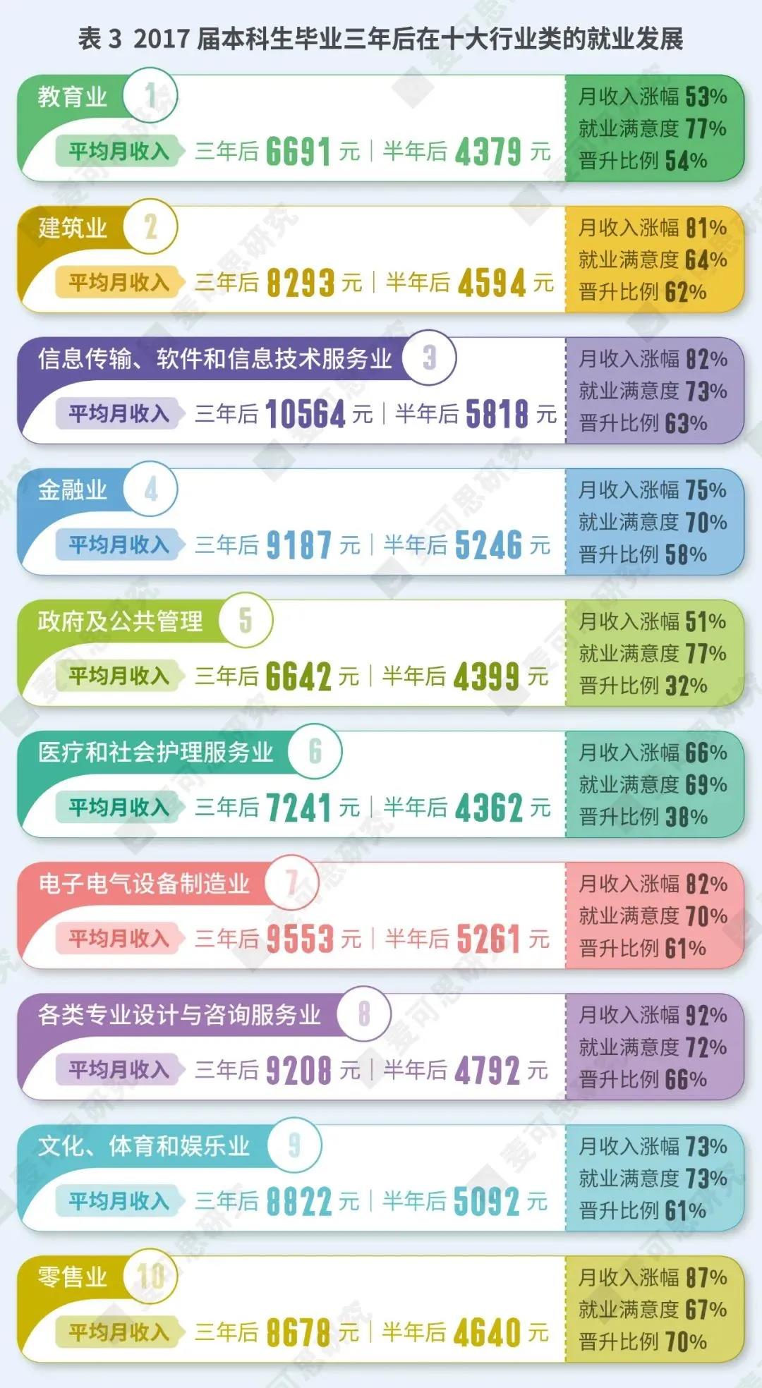 大学毕业生选择什么职业好？新鲜出炉！这10大职业最热门